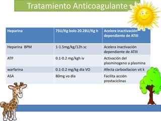 Tratamiento Anticoagulante

Heparina           75U/Kg bolo 20.28U/Kg h   Acelera inactivación
                                             dependiente de ATIII

Heparina BPM       1-1.5mg/kg/12h sc         Acelera inactivación
                                             dependiente de ATIII
ATP                0.1-0.2 mg/kgh iv         Activación del
                                             plasminogeno a plasmina
warfarina          0.1-0.2 mg/kg día VO      Afecta carboxilacion vit k
ASA                80mg vo día               Facilita acción
                                             prostaciclinas
 
