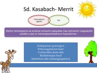 Sd. Kasabach- Merrit
                       Hemangioma
                                           CID
                         gigante




Dentro hemangioma se produce consumo plaquetas mas activación coagulación
           posible q sea un hemangioendotelioma Kaposiforme…



                          Extirpacion quirurgica
                           Fotocoagulacion laser
                           Corticoides dosis alta
                             Radioterapia local
                     Interferon alfa (antiangiogenico)
 