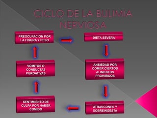 PREOCUPACION POR
LA FIGURA Y PESO
DIETA SEVERA
ANSIEDAD POR
COMER CIERTOS
ALIMENTOS
PROHIBIDOS
ATRANCONES Y
SOBREINGESTA
SENTIMIENTO DE
CULPA POR HABER
COMIDO
VOMITOS O
CONDUCTAS
PURGATIVAS
 