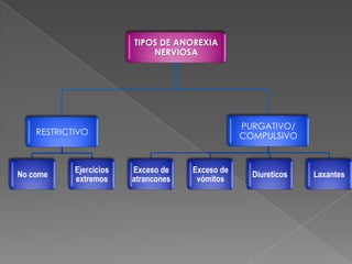 TIPOS DE ANOREXIA
NERVIOSA
RESTRICTIVO
No come
Ejercicios
extremos
PURGATIVO/
COMPULSIVO
Exceso de
atrancones
Exceso de
vómitos
Diureticos Laxantes
 