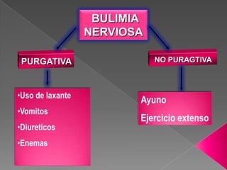 BULIMIA
NERVIOSA
NO PURAGTIVAPURGATIVA
•Uso de laxante
•Vomitos
•Diureticos
•Enemas
Ayuno
Ejercicio extenso
 