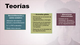 • Neuroinflamación y
estrés oxidativo:
- Alteración del sistema
inmune y neuroinflamación
- IL-1 y FNT-α elevados
- Óxido nítrico elevado
• Anomalías gliales
- Disminución en la función de
los astrocitos,
oligodendrocitos y microglía
- Disminución en la expresión
de genes relacionados con
los astrocitos y proteínas
microglíales
- Reducción en la densidad de
los oligodendrocitos
• Alteraciones
mitocondriales
- Cambios en la
morfología, densidad y
número de mitocondrias
en los oligodendrocitos
 