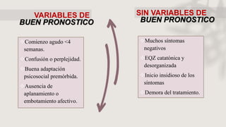 VARIABLES DE
BUEN PRONOSTICO
Comienzo agudo <4
semanas.
Confusión o perplejidad.
Buena adaptación
psicosocial premórbida.
Ausencia de
aplanamiento o
embotamiento afectivo.
SIN VARIABLES DE
BUEN PRONOSTICO
Muchos síntomas
negativos
EQZ catatónica y
desorganizada
Inicio insidioso de los
síntomas
Demora del tratamiento.
 