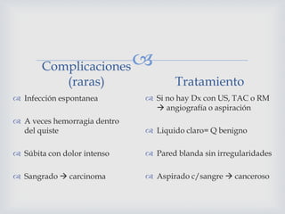 Complicaciones
(raras)
 Infección espontanea
 A veces hemorragia dentro
del quiste
 Súbita con dolor intenso
 Sangrado  carcinoma
Tratamiento
 Si no hay Dx con US, TAC o RM
 angiografía o aspiración
 Liquido claro= Q benigno
 Pared blanda sin irregularidades
 Aspirado c/sangre  canceroso
 