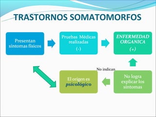 TRASTORNOS SOMATOMORFOS




              No indican
 