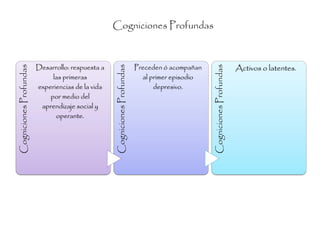 Cogniciones Profundas



                        Desarrollo: respuesta a                           Preceden ó acompañan                           Activos o latentes.
Cogniciones Profundas




                                                  Cogniciones Profundas




                                                                                                 Cogniciones Profundas
                             las primeras                                   al primer episodio
                        experiencias de la vida                                 depresivo.
                            por medio del
                         aprendizaje social y
                              operante.
 