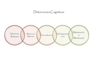 Distorciones Cognitivas




                                                             Maximizacion
Inferencia   Abtraccion                     Sobregeneraliz
                          Personalizacion                         &
Arbitraria   Selectiva                         acion
                                                             Minimizacion
 
