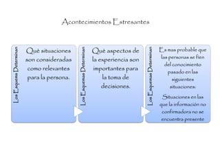 Acontecimientos Estresantes



                         Què situaciones                               Què aspectos de                                Es mas probable que
Los Esquems Determinan




                                             Los Esquemas Determinan




                                                                                            Los Esquemas Determinan
                                                                                                                      las personas se fíen
                         son consideradas                              la experiencia son
                                                                                                                        del conocimiento
                          como relevantes                               importantes para
                                                                                                                         pasado en las
                          para la persona.                                 la toma de                                       siguientes
                                                                           decisiones.                                    situaciones:
                                                                                                                       Situaciones en las
                                                                                                                      que la información no
                                                                                                                       confirmadora no se
                                                                                                                       encuentra presente
 