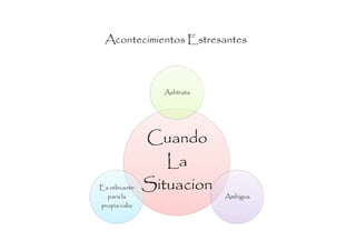 Acontecimientos Estresantes



                 Asbtrata




               Cuando
                  La
Es relevante   Situacion
  para la                   Ambigua
propia valia
 