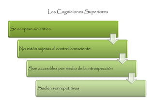 Las Cogniciones Superiores


Se aceptan sin crítica.



     No están sujetas al control consciente



          Son accesibles por medio de la introspección



               Suelen ser repetitivos
 