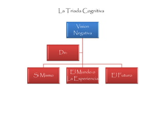 La Triada Cognitiva


                  Vision
                 Negativa



           De:



               El Mundo o
Si Mismo                         El Futuro
              La Experiencia
 