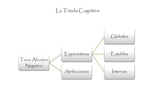 La Triada Cognitiva




                                      Globales



                   Espectativas       Estables
Tono Afectivo
  Negativo
                   Atribuciones       Internas
 