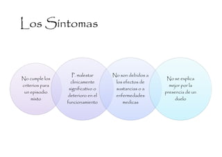 Los Síntomas


                    P. malestar     No son debidos a
No cumple los                                           No se explica
                   clinicamente      los efectos de
criterios para                                           mejor por la
                  significativo o    sustancias o a
 un episodio                                           presencia de un
                 deterioro en el     enfermedades
     mixto                                                 duelo
                 funcionamiento         medicas
 