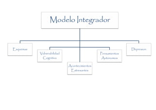 Modelo Integrador


Esquemas                                                     Depresion
           Vulnerabilidad                     Pensamientos
            Cognitiva                          Autonomos

                            Acontecimientos
                             Estresantes
 