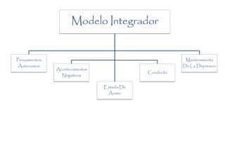 Modelo Integrador


Pensamientos                                             Mantenimiento
 Autonomos                                              De La Depresion
               Acontecimientos
                                             Conducta
                 Negativos

                                 Estado De
                                  Animo
 