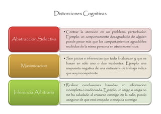 Distorciones Cognitivas


                         • Centrar la atención en un problema perturbador.
                           Ejemplo: un comportamiento desagradable de alguien
Abstraccion Selectiva      puede pesar más que los comportamientos agradables
                           recibidos de la misma persona en otros momefntos.


                         • Son juicios e inferencias que todo lo abarcan y que se
                           basan en sólo uno o dos incidentes. Ejemplo: una
    Maximizacion           respuesta negativa de una entrevista de trabajo indica
                           que soy incompetente


                         • Realizar conclusiones basadas en información
                           incompleta o inadecuada. Ejemplo: un amigo o amiga no
 Inferencia Arbitraria     me ha saludado al cruzarse conmigo en la calle, puedo
                           asegurar de que está enojado o enojada conmigo
 