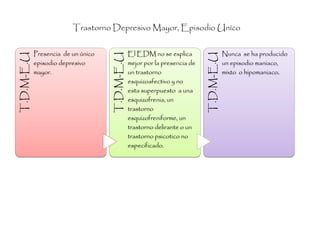 Trastorno Depresivo Mayor, Episodio Uníco


            Presencia de un único               El EDM no se explica                    Nunca se ha producido
T.D.M-E.U




                                    T.D.M-E.U




                                                                            T.D.M-E.U
            episodio depresivo                  mejor por la presencia de               un episodio maniaco,
            mayor.                              un trastorno                            mixto o hipomaniaco.
                                                esquizoafectivo y no
                                                esta superpuesto a una
                                                esquizofrenia, un
                                                trastorno
                                                esquizofreniforme, un
                                                trastorno delirante o un
                                                trastorno psicotico no
                                                especificado.
 