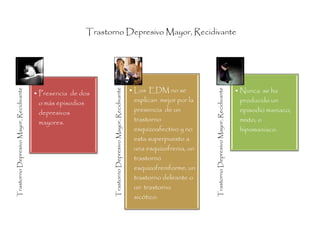 Trastorno Depresivo Mayor, Recidivante




                                                                                                         • Los EDM no se                                                    • Nunca se ha
Trastorno Depresivo Mayor, Recidivante




                                                                Trastorno Depresivo Mayor, Recidivante




                                                                                                                                   Trastorno Depresivo Mayor, Recidivante
                                         • Presencia de dos
                                           o más episodios                                                 explican mejor por la                                              producido un
                                           depresivos                                                      presencia de un                                                    episodio maniaco,
                                           mayores.                                                        trastorno                                                          mixto, o
                                                                                                           esquizoafectivo y no                                               hipomaniaco.
                                                                                                           esta superpuesto a
                                                                                                           una esquizofrenia, un
                                                                                                           trastorno
                                                                                                           esquizofreniforme, un
                                                                                                           trastorno delirante o
                                                                                                           un trastorno
                                                                                                           sicótico.
 