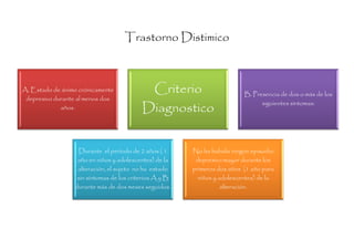 Trastorno Distimico



A. Estado de ánimo crónicamente            Criterio                       B. Presencia de dos o más de los
 depresivo durante al menos dos
             años.                        Diagnostico                           siguientes síntomas:




                   Durante el período de 2 años ( 1     No ha habido ningún episodio
                  año en niños y adolescentes) de la     depresivo mayor durante los
                  alteración, el sujeto no ha estado    primeros dos años (1 año para
                  sin síntomas de los criterios A y B     niños y adolescentes) de la
                 durante más de dos meses seguidos.                alteración.
 