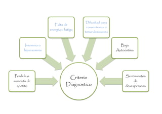 Dificultad para
                       Falta de
                                        consentrarce o
                    energia o fatiga
                                       tomar desiciones



       Insomnio o                                           Baja
      hipersomnia                                         Autoestima




 Perdida o                                                     Sentimientos
                                Criterio
aumento de                                                          de
  apetito                      Diagnostico                     desesperanza
 