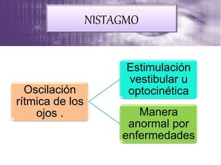 Oscilación
rítmica de los
ojos .
Estimulación
vestibular u
optocinética
Manera
anormal por
enfermedades
NISTAGMO
 