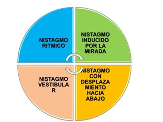 NISTAGMO
RITMICO
NISTAGMO
INDUCIDO
POR LA
MIRADA
NISTAGMO
CON
DESPLAZA
MIENTO
HACIA
ABAJO
NISTAGMO
VESTIBULA
R
 