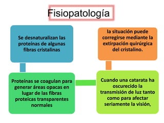 Fisiopatología
.
Se desnaturalizan las
proteínas de algunas
fibras cristalinas
Proteínas se coagulan para
generar áreas opacas en
lugar de las fibras
proteicas transparentes
normales
Cuando una catarata ha
oscurecido la
transmisión de luz tanto
como para afectar
seriamente la visión,
la situación puede
corregirse mediante la
extirpación quirúrgica
del cristalino.
 