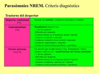 Parasòmnies NREM. Criteris diagnòstics
Trastorns del despertar
Episodis de confusió o conductes associades a confusió

Despertar confusional
17%

-

Deambulació durant el son
+ 1 de las següents:
Dificultat per despertar
Confusió mental en el despertar durant l’episodi
Amnèsia (complerta o parcial)
Conductes rutinàries en un moment inapropiat
Conductes inapropiades o absurdes
Conductes potencialment perilloses o perilloses

-

Un episodi agut de por durant el son. Normalment s’inicia
plorant o amb un crit + manifestacions del sistema autonòmic
+ 1 de las següents:
Dificultat per despertar
Confusió mental en el despertar durant l’episodi
Amnèsia (complerta o parcial) de l’episodi
Conductes potencialment perilloses o perilloses

Somnambulisme
17%

Terrors nocturns
1-6.5 %

 