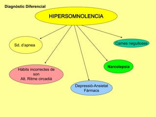 Diagnòstic Diferencial

HIPERSOMNOLENCIA

Cames neguitoses

Sd. d’apnea

Hábits incorrectes de
son
Alt. Ritme circadiá

Narcolepsia

Depressió-Ansietat
Fármacs

 