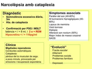 Narcolèpsia amb cataplexia
Diagnòstic

Símptomes associats

• Somnolència excessiva diària,
3m
• Hta. de cataplexia

Paràlisi del son (40-80%)
Al·lucinacions hipnagògiques (4080%)
Lapsus de memòria
Visió borrosa
Diplopia
Alteració son nocturn (50%)
Major índex de massa corporal
SAOS

• Confirmació per PSG i MSLT
latència < / = 8 mi. i 2 o + REM
Hipocretina < / = 110pg/ml

Clínica
Migdiades reparadores
Conductes automàtiques
Cataplexia:
pèrdua del to muscular de segs.
a pocs minuts, provocada per
emocions i recuperació espontània

“Evolució”
Fracàs escolar
Aïllament
Problemes socials
Problemes familiars
Depressió

 