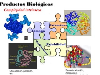 Eritropoietin
Aspirina
Glicosilación, Acilación,
etc.
Desnaturalización,
Agregación,
Tamaño
Estructura
M
odificaciones
Estabilidad
Complejidad intrínseca
Productos Biológicos
 