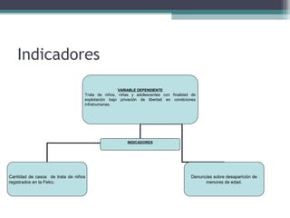 Indicadores 
VARIABLE DEPENDIENTE 
Trata de niños, niñas y adolescentes con finalidad de 
explotación bajo privación de libertad en condiciones 
infrahumanas. 
INDICADORES 
Cantidad de casos de trata de niños 
registrados en la Felcc. 
Denuncias sobre desaparición de 
menores de edad. 
 