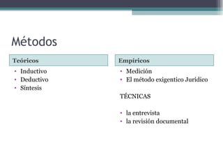 Métodos 
Teóricos Empíricos 
• Inductivo 
• Deductivo 
• Síntesis 
• Medición 
• El método exigentico Jurídico 
TÉCNICAS 
• la entrevista 
• la revisión documental 
 