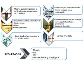 Selección
• Mujeres que correspondan al
perfil adecuado son escogidas
de inmediato.
Preparación
viaje
• Documentos (Cedula, pasaporte, visa)
• Pasajes Aéreos
• Dinero
• Libreto preparado
Viaje
• Salida desde el aeropuerto a la
ciudad de destino.
Llegada al
país de
destino
• Recepción por parte de contactos
• Primer contacto con la
organización
Realidad
• Información sobre la nueva situación
• Amenazas, torturas físicas y
psicológicas
• Estado de depresión
Prostitución
• Ejercicio inmediato
•Muerte
•ITS
•VIH
•Traumas físicos y psicológicos
RESULTADOS
 