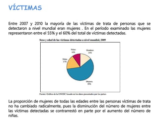 VÍCTIMAS
Entre 2007 y 2010 la mayoría de las víctimas de trata de personas que se
detectaron a nivel mundial eran mujeres . En el período examinado las mujeres
representaron entre el 55% y el 60% del total de víctimas detectadas.
La proporción de mujeres de todas las edades entre las personas víctimas de trata
no ha cambiado radicalmente, pues la disminución del número de mujeres entre
las víctimas detectadas se contrarrestó en parte por el aumento del número de
niñas.
 
