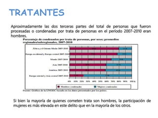 TRATANTES
Aproximadamente las dos terceras partes del total de personas que fueron
procesadas o condenadas por trata de personas en el período 2007-2010 eran
hombres.
Si bien la mayoría de quienes cometen trata son hombres, la participación de
mujeres es más elevada en este delito que en la mayoría de los otros.
 
