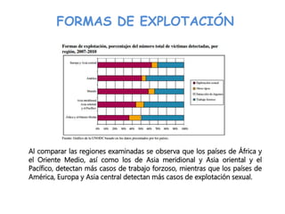 FORMAS DE EXPLOTACIÓN
Al comparar las regiones examinadas se observa que los países de África y
el Oriente Medio, así como los de Asia meridional y Asia oriental y el
Pacífico, detectan más casos de trabajo forzoso, mientras que los países de
América, Europa y Asia central detectan más casos de explotación sexual.
 