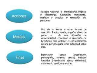 Acciones
Medios
Fines
Traslado Nacional o Internacional. Implica
el desarraigo. Captación, transporte,
traslado y acogida o recepción de
personas.
Uso de la fuerza u otras formas de
coacción. Rapto, fraude, engaño, abuso de
poder o de una situación de
vulnerabilidad, concesión o recepción de
beneficios para obtener el consentimiento
de una persona para tener autoridad sobre
otra.
Explotación sexual (prostitución,
pornografía, turismo, sexual), trabajos
forzados (mendicidad ajena, esclavitud),
matrimonio servil, entre otras.
 