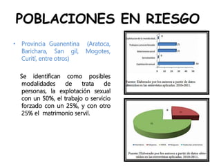 POBLACIONES EN RIESGO
• Provincia Guanentina (Aratoca,
Barichara, San gil, Mogotes,
Curití, entre otros)
Se identifican como posibles
modalidades de trata de
personas, la explotación sexual
con un 50%, el trabajo o servicio
forzado con un 25%, y con otro
25% el matrimonio servil.
 