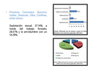 • Provincia Comunera (Socorro,
Suáita, Simacota, Oiba, Confines,
entre otros.)
Explotación sexual, 57.14%, a
través del trabajo forzado,
28.57% y la servidumbre con un
14.29%.
 