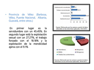 • Provincia de Vélez (Barbosa,
Vélez, Puente Nacional, Albania,
Guavatá, entre otros.)
En primer lugar es la
servidumbre con un 45.45%. En
segundo lugar está la explotación
sexual con un 27.27%, el trabajo
forzado con el 18.18% y la
explotación de la mendicidad
ajena con el 9.1%
 