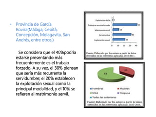• Provincia de García
Rovira(Málaga, Cepitá,
Concepción, Molagavita, San
Andrés, entre otros.)
Se considera que el 40%podría
estarse presentando más
frecuentemente es el trabajo
forzado. A su vez, el 30% piensan
que sería más recurrente la
servidumbre; el 20% establecen
la explotación sexual como la
principal modalidad, y el 10% se
refieren al matrimonio servil.
 