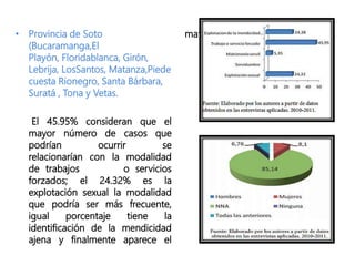 • Provincia de Soto
(Bucaramanga,El
Playón, Floridablanca, Girón,
Lebrija, LosSantos, Matanza,Piede
cuesta Rionegro, Santa Bárbara,
Suratá , Tona y Vetas.
El 45.95% consideran que el
mayor número de casos que
podrían ocurrir se
relacionarían con la modalidad
de trabajos o servicios
forzados; el 24.32% es la
explotación sexual la modalidad
que podría ser más frecuente,
igual porcentaje tiene la
identificación de la mendicidad
ajena y finalmente aparece el
matrimonio servil con el 5.41%
 