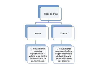 Tipos de trata
Interna
El reclutamiento,
traslado y
explotación de la
victima se da dentro
de las fronteras de
un mismo país.
Externa
El reclutamiento
ocurre en el país de
origen o residencia
de la victima y la
explotación en un
país diferente
 