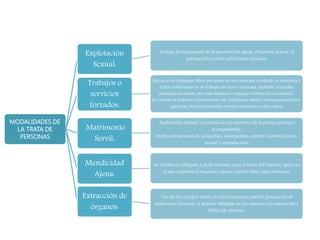 MODALIDADES DE
LA TRATA DE
PERSONAS
Explotación
Sexual:
Incluye la explotación de la prostitución ajena, el turismo sexual, la
pornografía y otras actividades sexuales.
Trabajos o
servicios
forzados:
Ejercicio de cualquier labor por parte de una persona, en donde es sometida a
tratos inhumanos en su trabajo: encierro, amenaza, maltrato, jornadas
laborales excesivas; por una mínima o ninguna retribución económica.
Es común en trabajos relacionados con: ladrilleras, minas, fincas pecuarias y/o
agrícolas, barcos pesqueros, servicio domestico, entre otros.
Matrimonio
Servil:
Explotación laboral y/o sexual de un miembro de la pareja (esposo o
acompañante).
Implica situaciones de esclavitud, aislamientos, control, violencia física,
sexual y reproductiva.
Mendicidad
Ajena:
La víctima es obligada a pedir limosna para el lucro del tratante, quien es
el que organiza el negocio y ejerce control sobre estas personas.
Extracción de
órganos:
Uso de los cuerpos vitales de seres humanos para la generación de
embarazos forzados, el alquiler obligado de los vientres o la extracción y
tráfico de órganos.
 