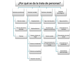 ¿Por qué se da la trata de personas?
Factores económicos
Falta de empleo
Falta de alternativas
laborales
Pobreza
Factores sociales:
Desplazamiento
Madresolterismo
Mujeres cabezas de
hogar
Violencia intrafamiliar
Violencia sociopolítica
Desastres naturales
Factores culturales:
Bajo nivel educativo
Prevalencia de
objetivos económicos
Valores sociales
Desconocimiento de
los reales alcances de
la trata
Factores
psicológicos:
Baja autoestima
Antecedentes de
maltratos
Antecedentes de abuso
sexual
Antecedentes de
prostitución
Antecedentes
delincuenciales
 