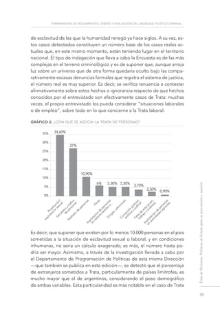 herramientas de relevamiento, diseño y evaluación del abordaje político criminal...
39
TratadePersonas.PolíticasdeEstadoparasuprevenciónysanción
de esclavitud de las que la humanidad renegó ya hace siglos. A su vez, es-
tos casos detectados constituyen un número base de los casos reales ac-
tuales que, en este mismo momento, están teniendo lugar en el territorio
nacional. El tipo de indagación que lleva a cabo la Encuesta es de las más
complejas en el terreno criminológico y es de suponer que, aunque arroja
luz sobre un universo que de otra forma quedaría oculto bajo las compa-
rativamente escasas denuncias formales que registra el sistema de justicia,
el número real es muy superior. Es decir, se verifica renuencia a contestar
afirmativamente sobre estos hechos o ignorancia respecto de que hechos
conocidos por el entrevistado son efectivamente casos de Trata: muchas
veces, el propio entrevistado los pueda considerar “situaciones laborales
o de empleo”, sobre todo en lo que concierne a la Trata laboral.
GRÁFICO 2: ¿CON QUÉ SE ASOCIA LA TRATA DE PERSONAS?
Es decir, que suponer que existen por lo menos 10.000 personas en el país
sometidas a la situación de esclavitud sexual o laboral, y en condiciones
inhumanas, no sería un cálculo exagerado; es más, el número hasta po-
dría ser mayor. Asimismo, a través de la investigación llevada a cabo por
el Departamento de Programación de Políticas de esta misma Dirección
—que también se publica en esta edición—, se detectó que el porcentaje
de extranjeros sometidos a Trata, particularmente de países limítrofes, es
mucho mayor que el de argentinos, considerando el peso demográfico
de ambas variables. Esta particularidad es más notable en el caso de Trata
herramientas de relevamiento, diseño y evaluación del abordaje
político criminal...
0%
5%
10%
15%
20%
25%
30%
35%
27%
10,90%
6% 5,30% 5,30%
34,60%
3,70%
2,50% 0,90%
Prostitución/
explotación
sexual
Secuestro
y
tráﬁco
de
personas
M
altrato
de
personas
O
tras
Explotación
de
personas
en
tallerestextileso...
Explotación
de
personas
en
actividadesagrícolas
D
rogas,adicciones
Corrupción
policial,
política
o
judicial
Falta
de
educación,
trabajo
o
pobreza
 