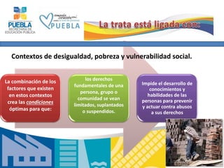 La combinación de los 
factores que existen 
en estos contextos 
crea las condiciones 
óptimas para que: 
los derechos 
fundamentales de una 
persona, grupo o 
comunidad se vean 
limitados, suplantados 
o suspendidos. 
Impide el desarrollo de 
conocimientos y 
habilidades de las 
personas para prevenir 
y actuar contra abusos 
a sus derechos 
5 
Contextos de desigualdad, pobreza y vulnerabilidad social. 
 