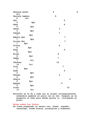 Obatalá macho 8 8
Orí
Obatalá hembra 8
8 Orí
Oyá 9
9 Epó
Obbá 8
8 Epó
Oshún 5
5 Epó
Yemayá 7
7 Epó
Babalú Ayé 7
7 Epó
Orisha Okó 7
7 Epó
Olokun 8
8 Epó
Yewá 9
9 Epó
Bromú 8
8 Epó
Yembo 7
7 Orí
Oduduwa 16
16 Orí
Inle 7
7 Epó
Dadá 6
6 Epó
Shangó 6
6 Epó
Ibeyis 4
4 Epó
Aggayú 9
9 Epó
Iroko 10
10 Orí
Entonces se le da a cada uno su animal correspondiente
echándole eyebalé al plato con el obí. Después se le
pregunta al Osha para dónde quiere ir, incluyendo el
plato.
Notas sobre los Itutos
Se tiene preparado un omiero con: álamo, algodón,
verdolaga, bledo blanco, prodigiosa y albahaca.
 