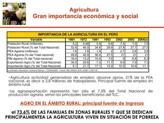 Agricultura   Gran importancia económica y social Agricultura actividad generadora de empleo: absorve aprox. 21% de la PEA nacional, es decir a 2.8 millones de trabajadores. Principal fuente de empleo en ámbito rural. La agroexportación representa tan sólo el 7.3% del Total Nacional de producción agraria, serían los principales beneficiarios del TLC. AGRO EN EL ÁMBITO RURAL: principal fuente de ingresos el  73.6%  DE LAS FAMILIAS EN ZONAS RURALES Y QUE SE DEDICAN PRINCIPALMENTEA LA AGRICULTURA VIVEN EN SITUACIÓN DE POBREZA 